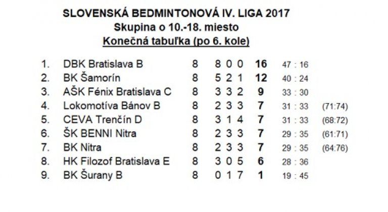 Šamorínski bedmintonisti úspešne ukončili sezónu IV. ligy