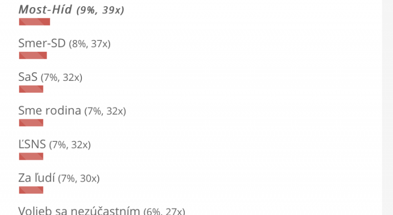 Vo volebnej ankete Šamorínčana vyhráva Matovič