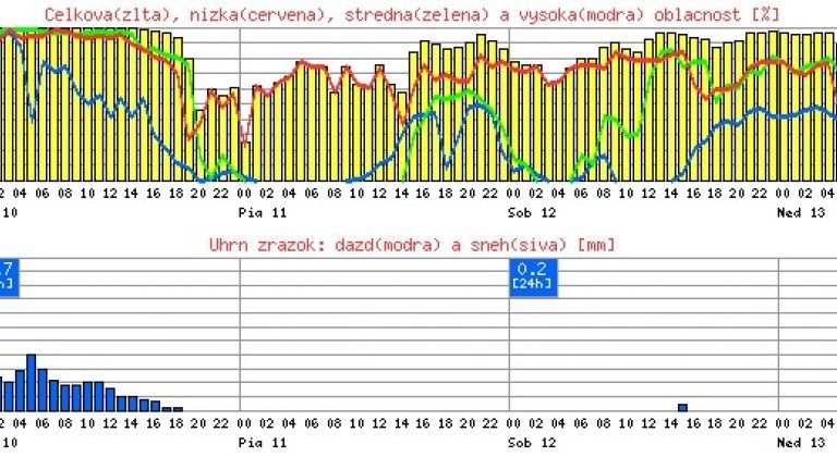 Dnes si nezabudnite zobrať dáždniky, pršať bude skoro celý deň