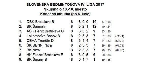 Šamorínski bedmintonisti úspešne ukončili sezónu IV. ligy Šamorínski bedmintonisti úspešne ukončili sezónu IV. ligy