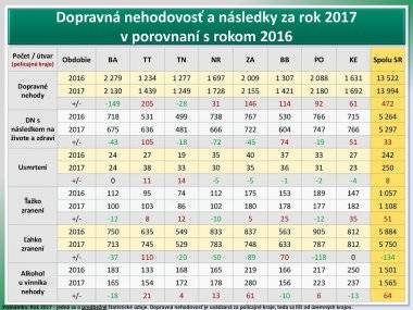 Šamorín patrí do okresu s najväčším počtom usmrtených osôb