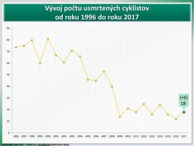 Šamorín patrí do okresu s najväčším počtom usmrtených osôb