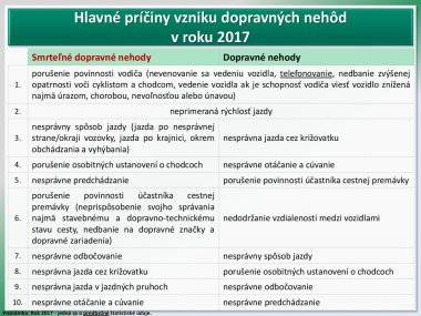 Šamorín patrí do okresu s najväčším počtom usmrtených osôb