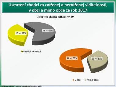 Šamorín patrí do okresu s najväčším počtom usmrtených osôb