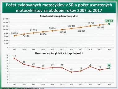 Šamorín patrí do okresu s najväčším počtom usmrtených osôb