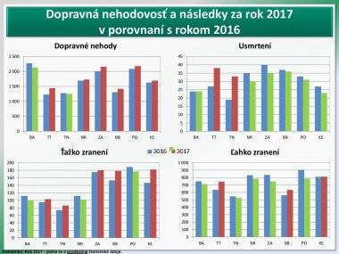 Šamorín patrí do okresu s najväčším počtom usmrtených osôb