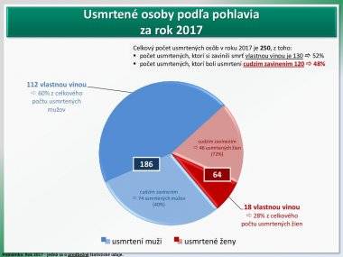 Šamorín patrí do okresu s najväčším počtom usmrtených osôb