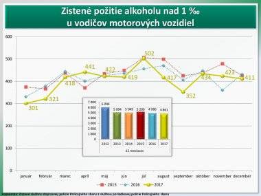 Šamorín patrí do okresu s najväčším počtom usmrtených osôb