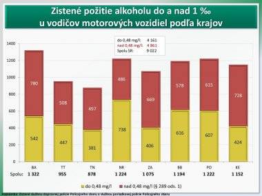 Šamorín patrí do okresu s najväčším počtom usmrtených osôb