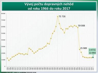 Šamorín patrí do okresu s najväčším počtom usmrtených osôb