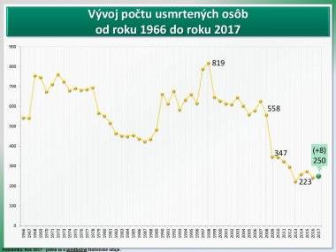 Šamorín patrí do okresu s najväčším počtom usmrtených osôb