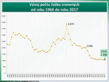 Šamorín patrí do okresu s najväčším počtom usmrtených osôb