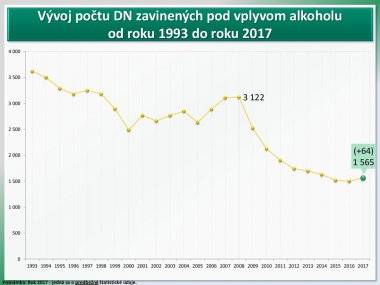 Šamorín patrí do okresu s najväčším počtom usmrtených osôb