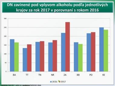 Šamorín patrí do okresu s najväčším počtom usmrtených osôb